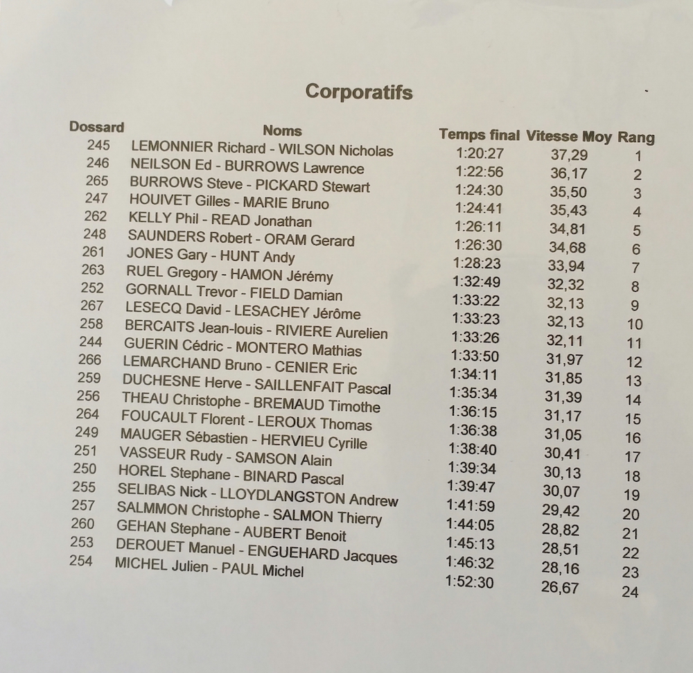 Duo2017 CorpoResults